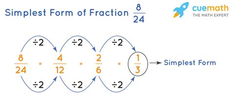 Simplifying The Fraction